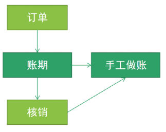 极简版：搞定企业财务中心模块设计的原理与实践